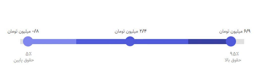 متوسط حقوق سالیانه یک برنامه نویس وب "خانم"، در ایران – شهر شیراز